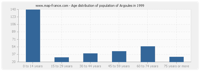 Age distribution of population of Argoules in 1999