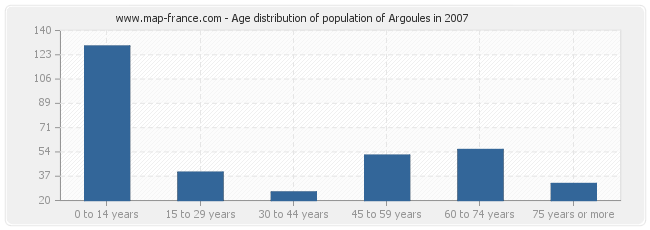 Age distribution of population of Argoules in 2007