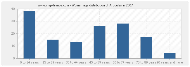 Women age distribution of Argoules in 2007