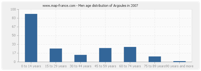 Men age distribution of Argoules in 2007