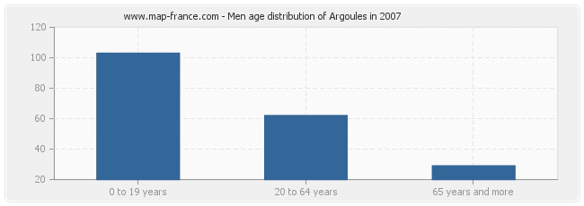 Men age distribution of Argoules in 2007
