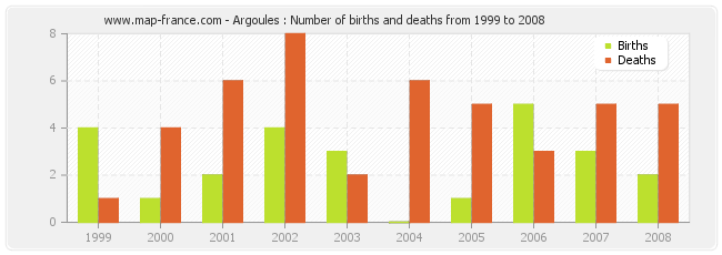 Argoules : Number of births and deaths from 1999 to 2008