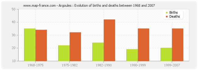 Argoules : Evolution of births and deaths between 1968 and 2007