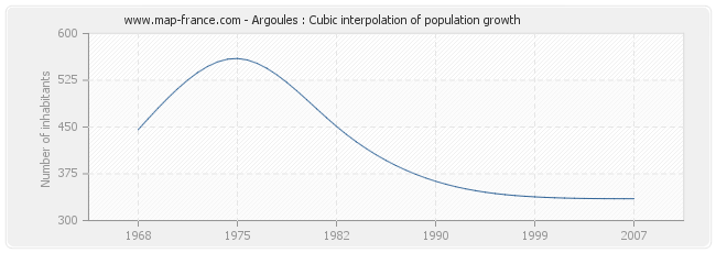 Argoules : Cubic interpolation of population growth