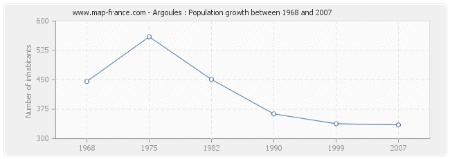 Population Argoules