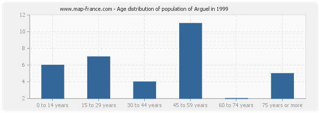 Age distribution of population of Arguel in 1999