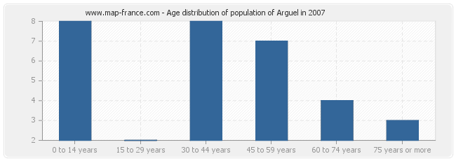 Age distribution of population of Arguel in 2007