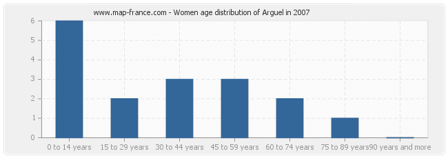 Women age distribution of Arguel in 2007