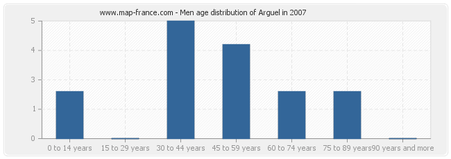 Men age distribution of Arguel in 2007