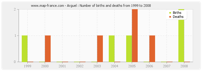 Arguel : Number of births and deaths from 1999 to 2008