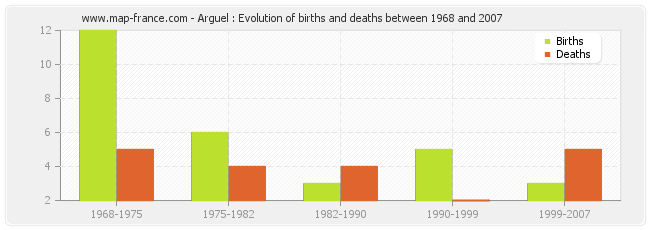 Arguel : Evolution of births and deaths between 1968 and 2007