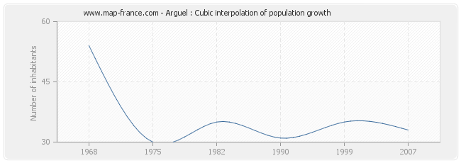 Arguel : Cubic interpolation of population growth