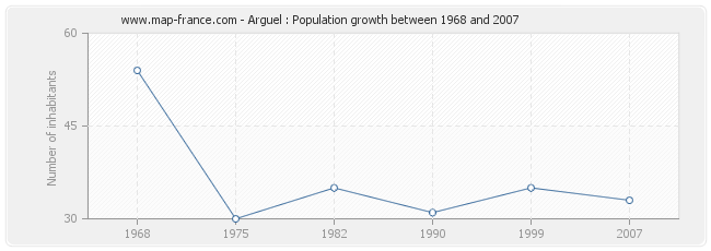 Population Arguel