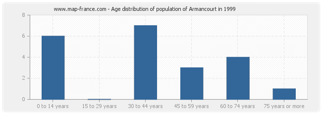 Age distribution of population of Armancourt in 1999