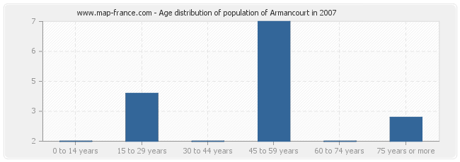 Age distribution of population of Armancourt in 2007