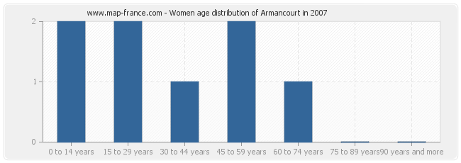 Women age distribution of Armancourt in 2007