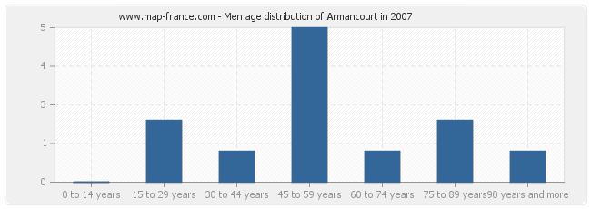 Men age distribution of Armancourt in 2007