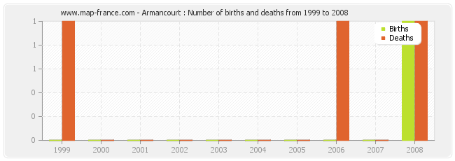 Armancourt : Number of births and deaths from 1999 to 2008