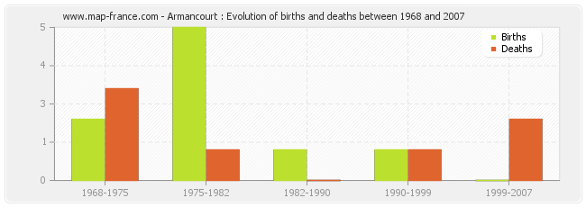 Armancourt : Evolution of births and deaths between 1968 and 2007