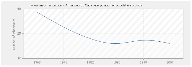 Armancourt : Cubic interpolation of population growth