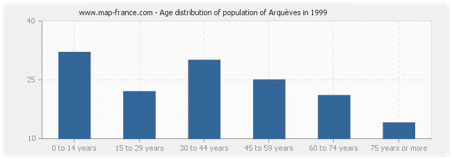 Age distribution of population of Arquèves in 1999