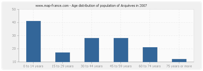 Age distribution of population of Arquèves in 2007