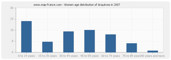 Women age distribution of Arquèves in 2007