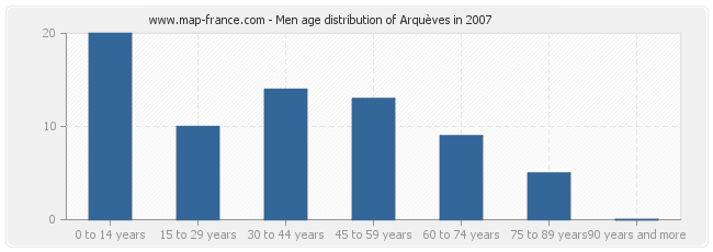 Men age distribution of Arquèves in 2007