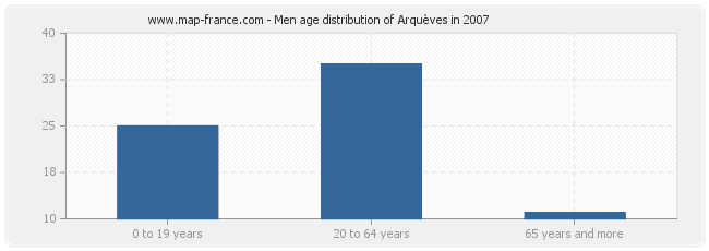 Men age distribution of Arquèves in 2007