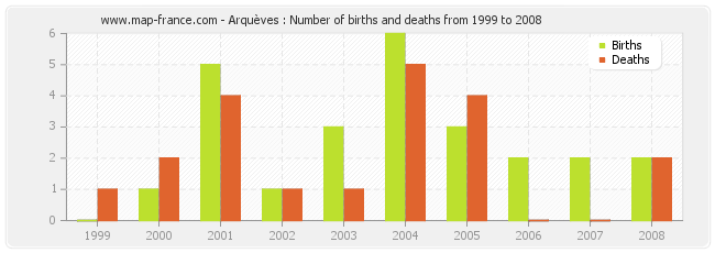 Arquèves : Number of births and deaths from 1999 to 2008