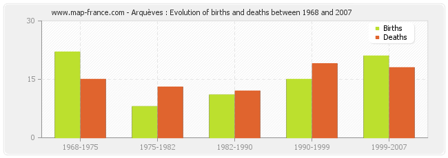 Arquèves : Evolution of births and deaths between 1968 and 2007