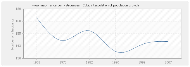 Arquèves : Cubic interpolation of population growth