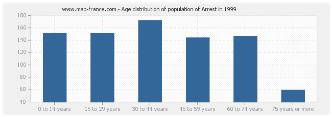 Age distribution of population of Arrest in 1999