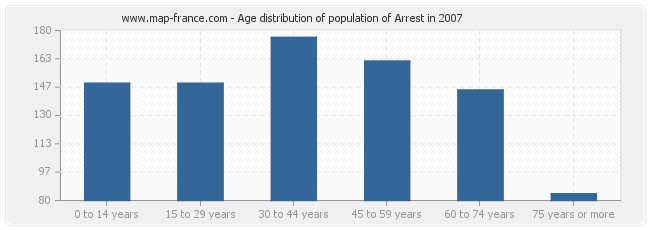 Age distribution of population of Arrest in 2007