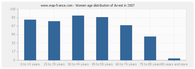 Women age distribution of Arrest in 2007