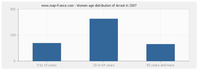 Women age distribution of Arrest in 2007