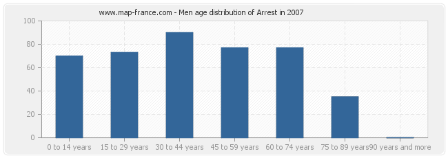 Men age distribution of Arrest in 2007