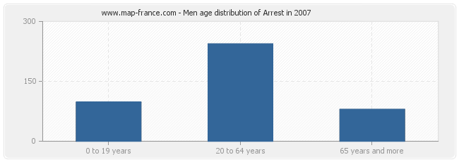 Men age distribution of Arrest in 2007