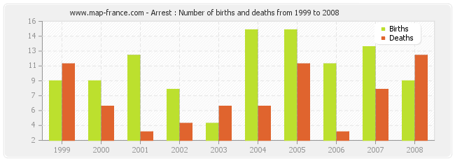 Arrest : Number of births and deaths from 1999 to 2008