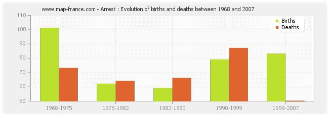 Arrest : Evolution of births and deaths between 1968 and 2007
