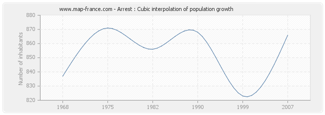 Arrest : Cubic interpolation of population growth