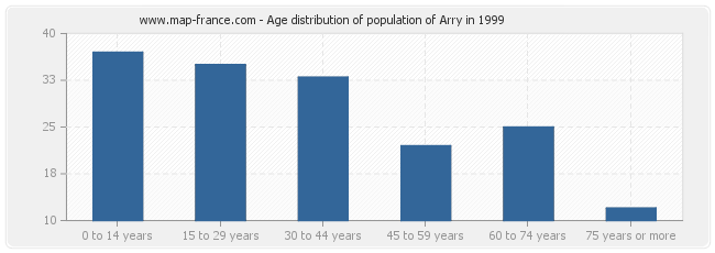 Age distribution of population of Arry in 1999