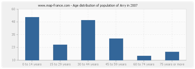 Age distribution of population of Arry in 2007