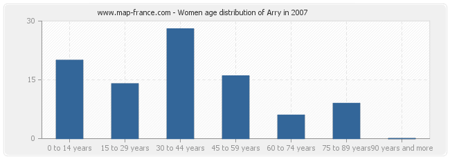 Women age distribution of Arry in 2007