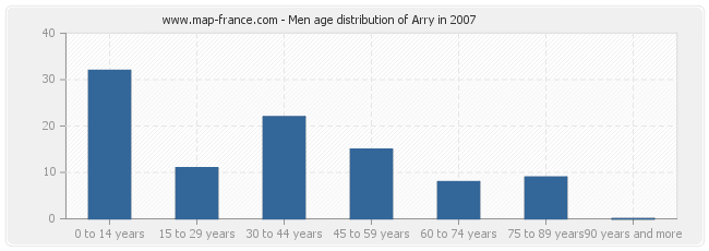 Men age distribution of Arry in 2007