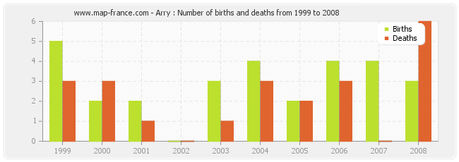 Arry : Number of births and deaths from 1999 to 2008