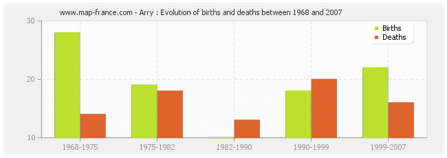 Arry : Evolution of births and deaths between 1968 and 2007