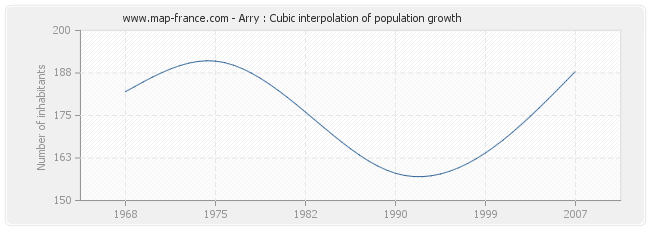 Arry : Cubic interpolation of population growth