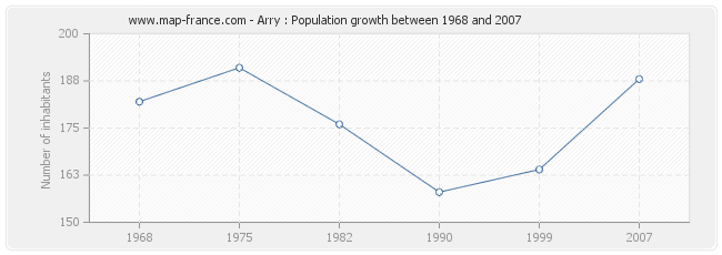 Population Arry