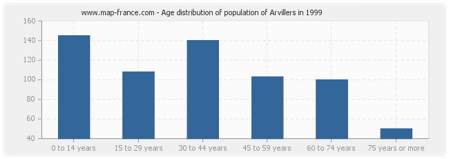 Age distribution of population of Arvillers in 1999